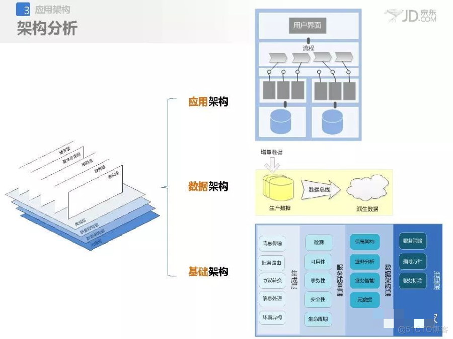 京东应用架构设计与治理_大数据_11