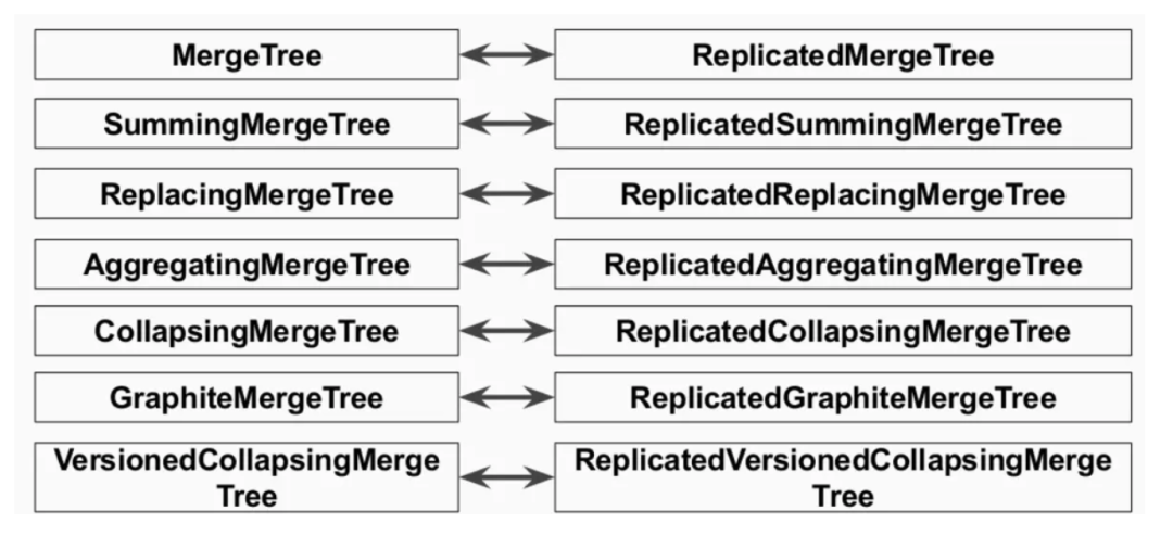 「ClickHouse系列」Replication机制详解_hadoop