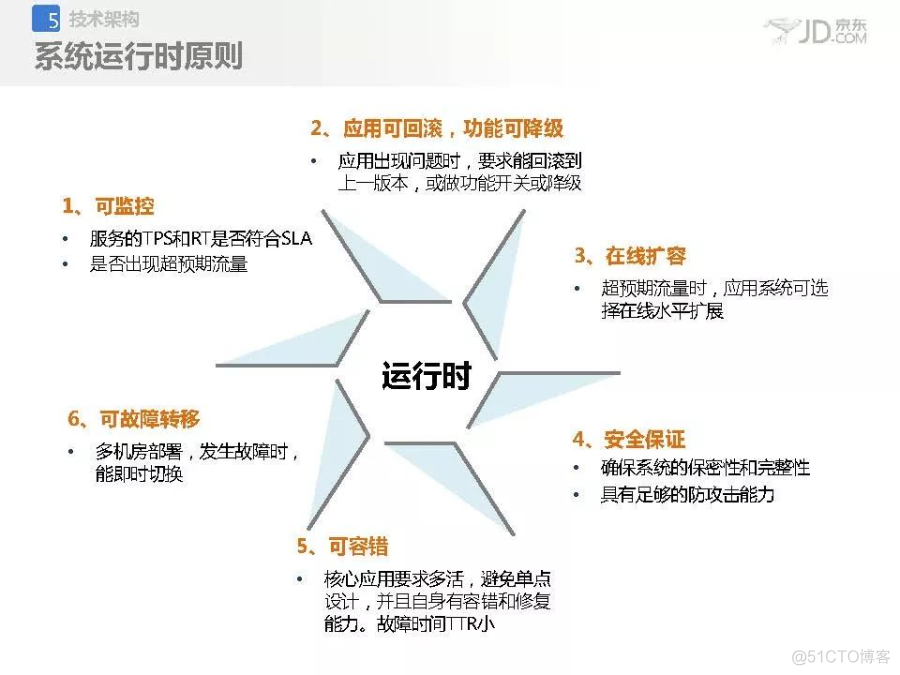 京东应用架构设计与治理_编程语言_21