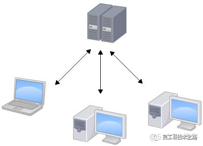 Git 很难么？带你从头到尾捋一遍，不信你学不会！_python