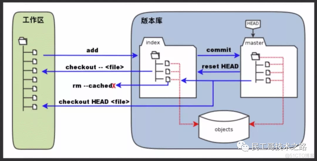 Git 很难么？带你从头到尾捋一遍，不信你学不会！_git_15