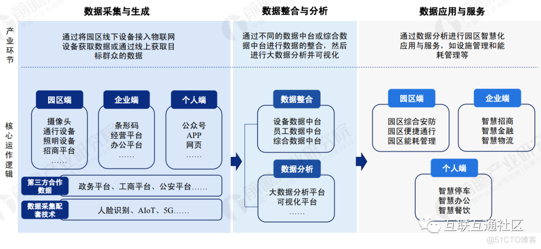 智慧园区产业链、建设内容及架构_java_02