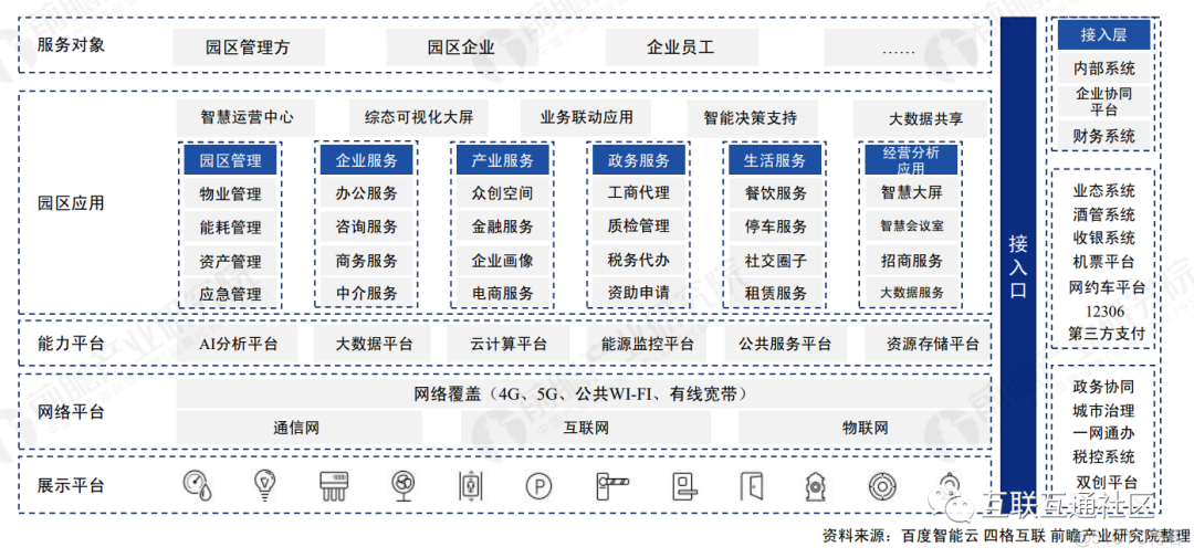 智慧园区产业链、建设内容及架构_java_05