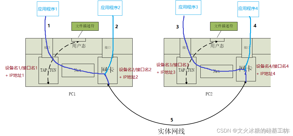 [Linux用户空间编程-4]：Linux虚拟网络设备TUN/TAP的工作原理与代码示例_网卡