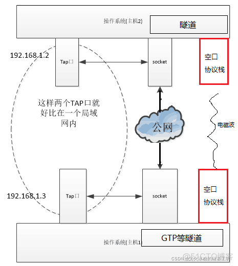 [Linux用户空间编程-4]：Linux虚拟网络设备TUN/TAP的工作原理与代码示例_虚拟网络设备_03