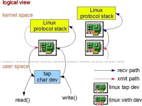 [Linux用户空间编程-4]：Linux虚拟网络设备TUN/TAP的工作原理与代码示例_linux_04