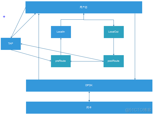 [Linux用户空间编程-4]：Linux虚拟网络设备TUN/TAP的工作原理与代码示例_数据_07