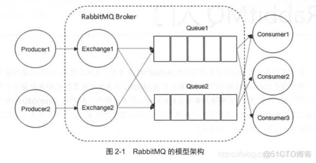 RabbitMQ教程-推送到消费都经历了什么_队列_02