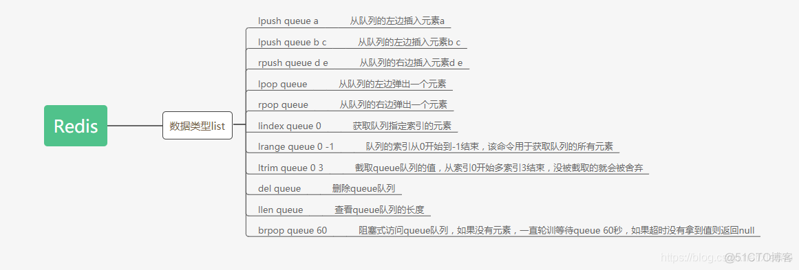 Redis的使用--基本数据类型的操作命令和应用场景_list_02