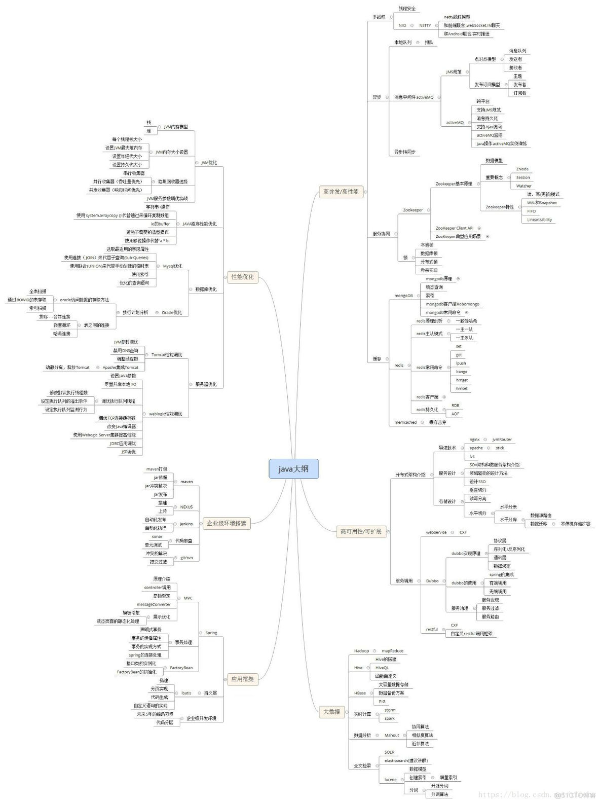 Java大纲图示，很详细_Java