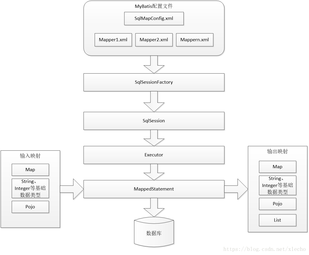 轻量级半自动框架-MyBatis入门案例_半自动