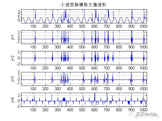 【信号去噪】基于小波模极大值数字信号去躁含Matlab源码_信号处理_06