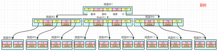 谈谈 MySQL 索引 是如何提高 查询效率 的？_数据