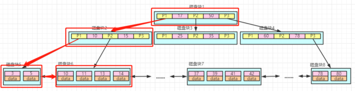 谈谈 MySQL 索引 是如何提高 查询效率 的？_聚簇索引_04