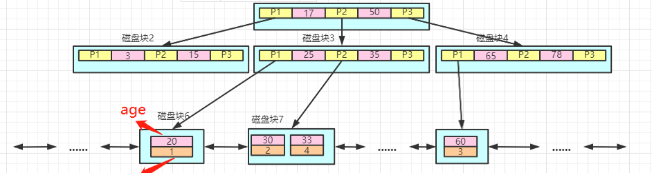 谈谈 MySQL 索引 是如何提高 查询效率 的？_数据_08