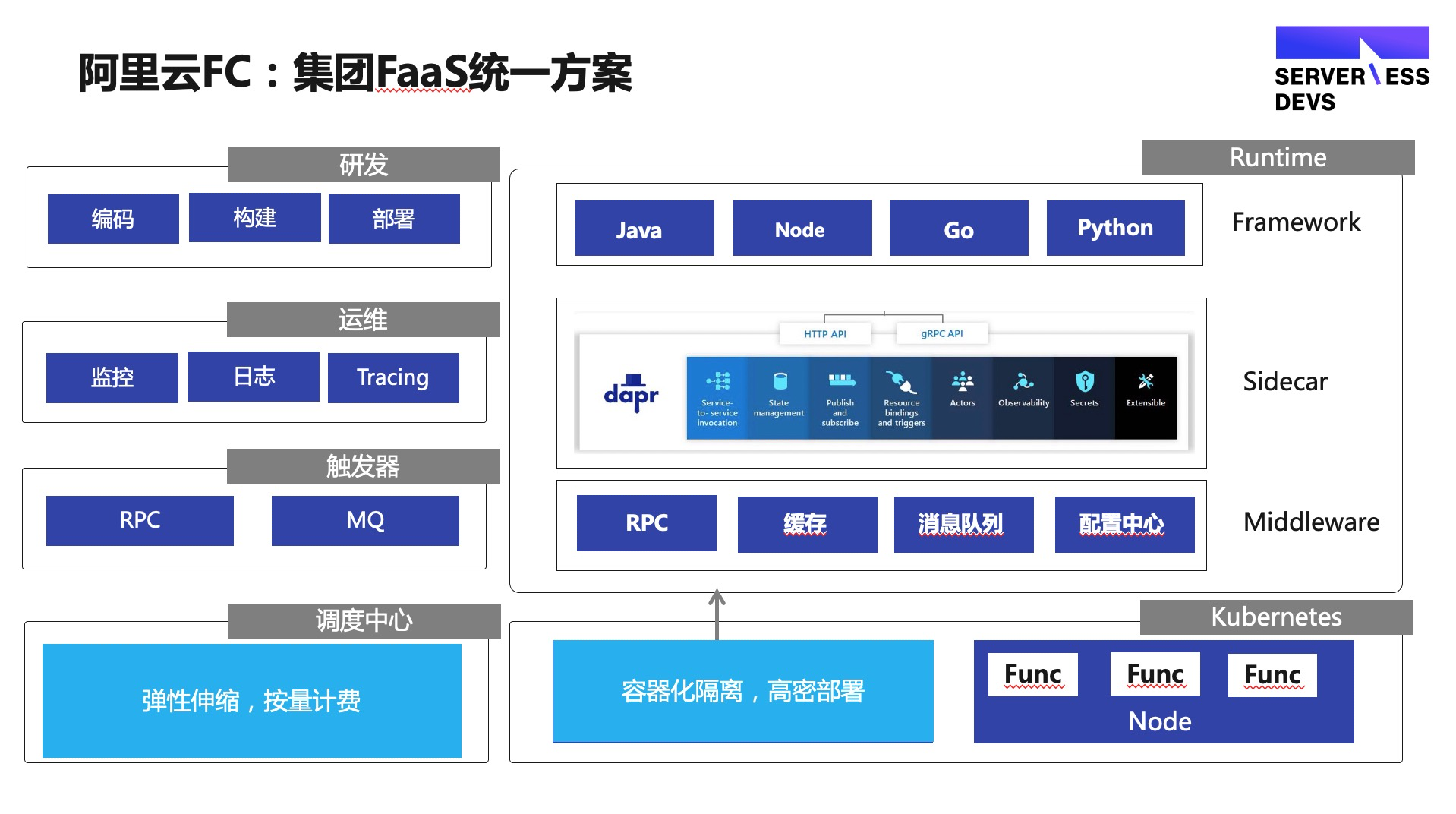 1688 复杂业务场景下的 Serverless 提效实践_业务逻辑_04