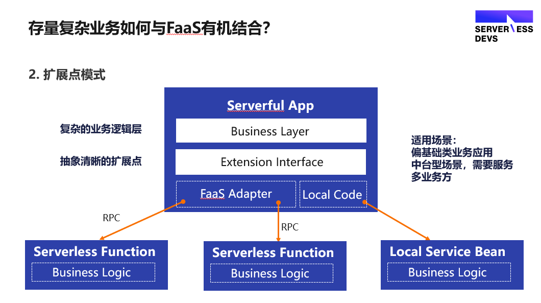 1688 复杂业务场景下的 Serverless 提效实践_业务逻辑_08