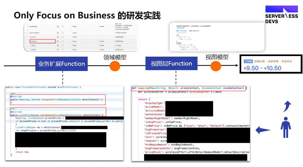 1688 复杂业务场景下的 Serverless 提效实践_服务端_12