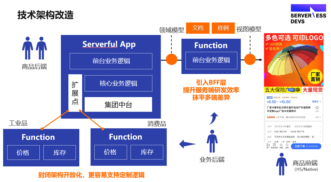 1688 复杂业务场景下的 Serverless 提效实践_微服务_11