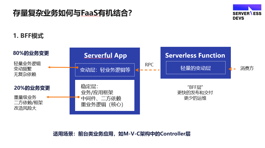 1688 复杂业务场景下的 Serverless 提效实践_服务端_07