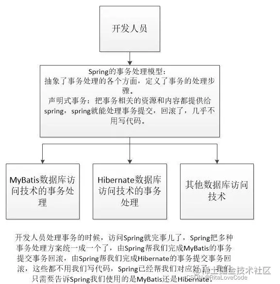 Spring框架学习笔记-Spring框架的事务处理总结_事务处理