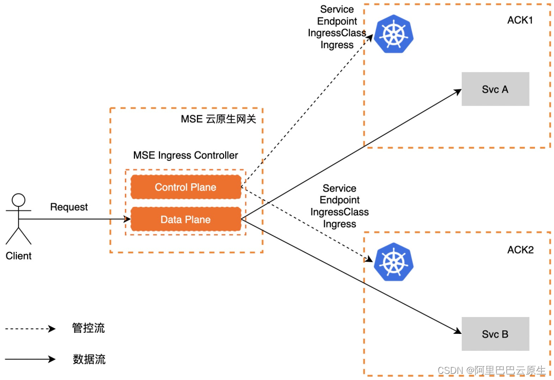 无缝融入 Kubernetes 生态 | 云原生网关支持 Ingress 资源_数据_03