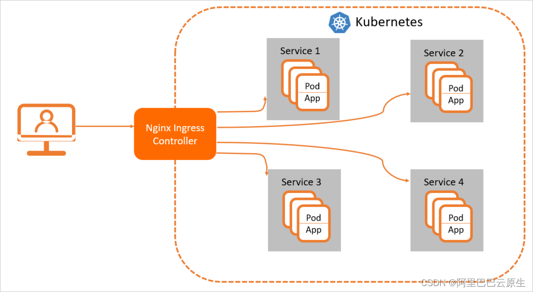 无缝融入 Kubernetes 生态 | 云原生网关支持 Ingress 资源_nginx_02