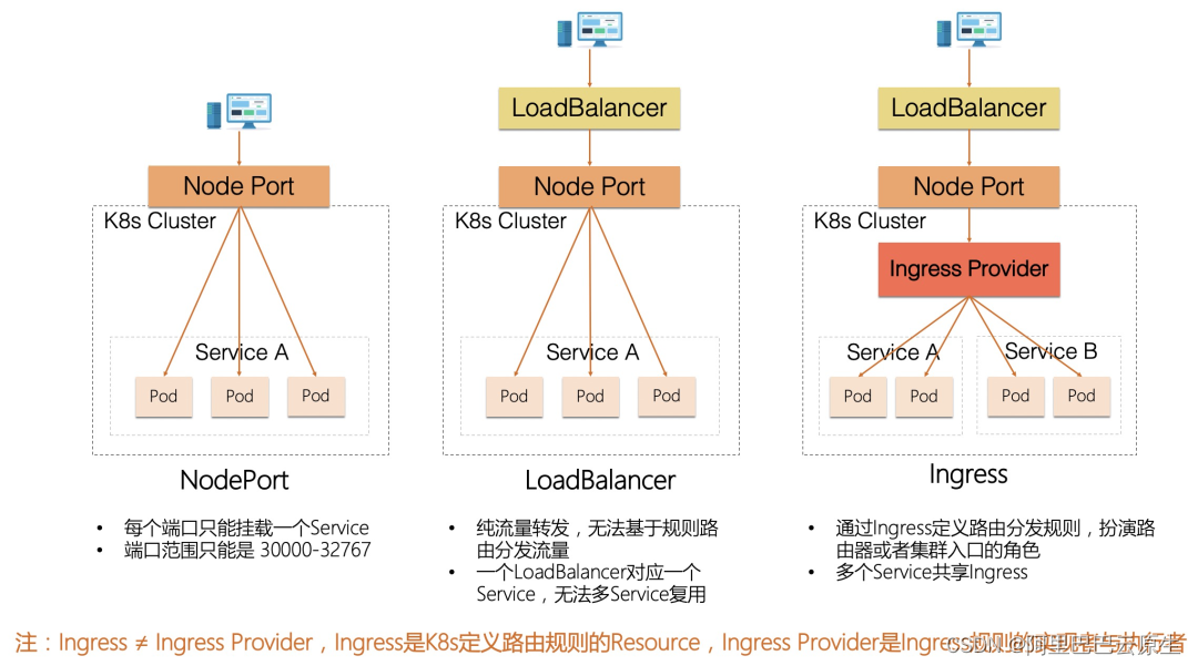 无缝融入 Kubernetes 生态 | 云原生网关支持 Ingress 资源_nginx