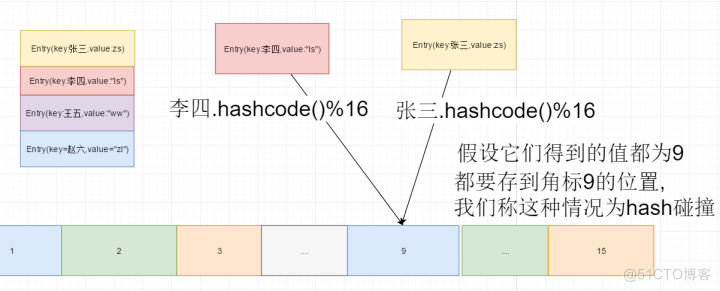 HashMap实现原理一步一步分析(1-put方法源码整体过程)_链表_11