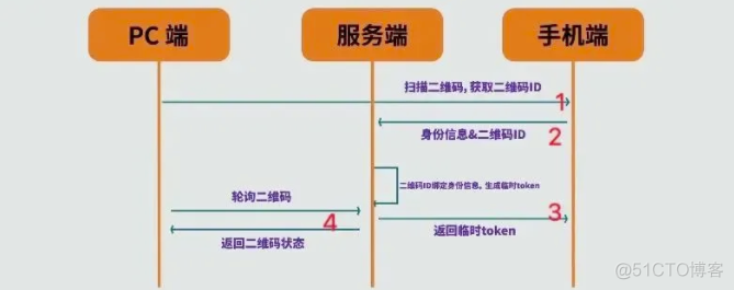 二维码扫码登录的原理_二维码_05