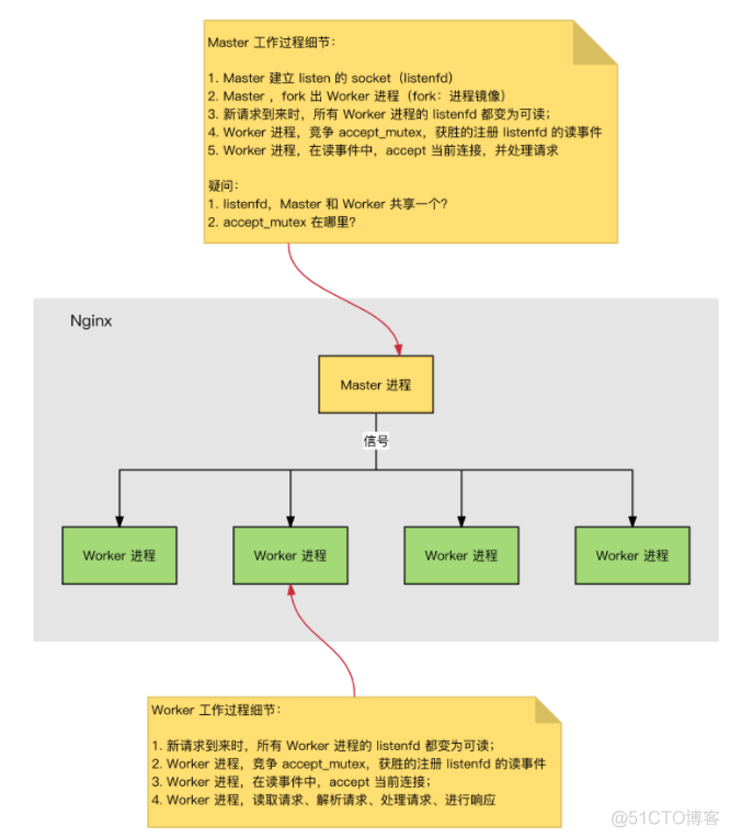 Nginx 原理及与 Apache 对比_nginx_02