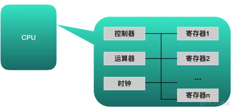 计算机基础系列之CPU_程序计数器_02