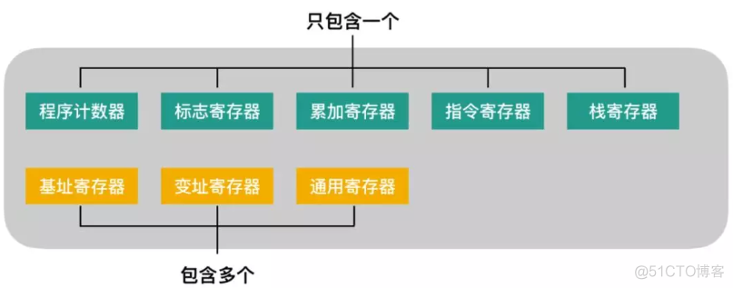 计算机基础系列之CPU_寄存器_03