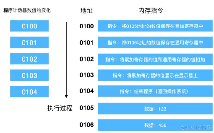 计算机基础系列之CPU_程序计数器_04