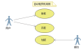 UML(Unified Modeling Language)统一建模语言