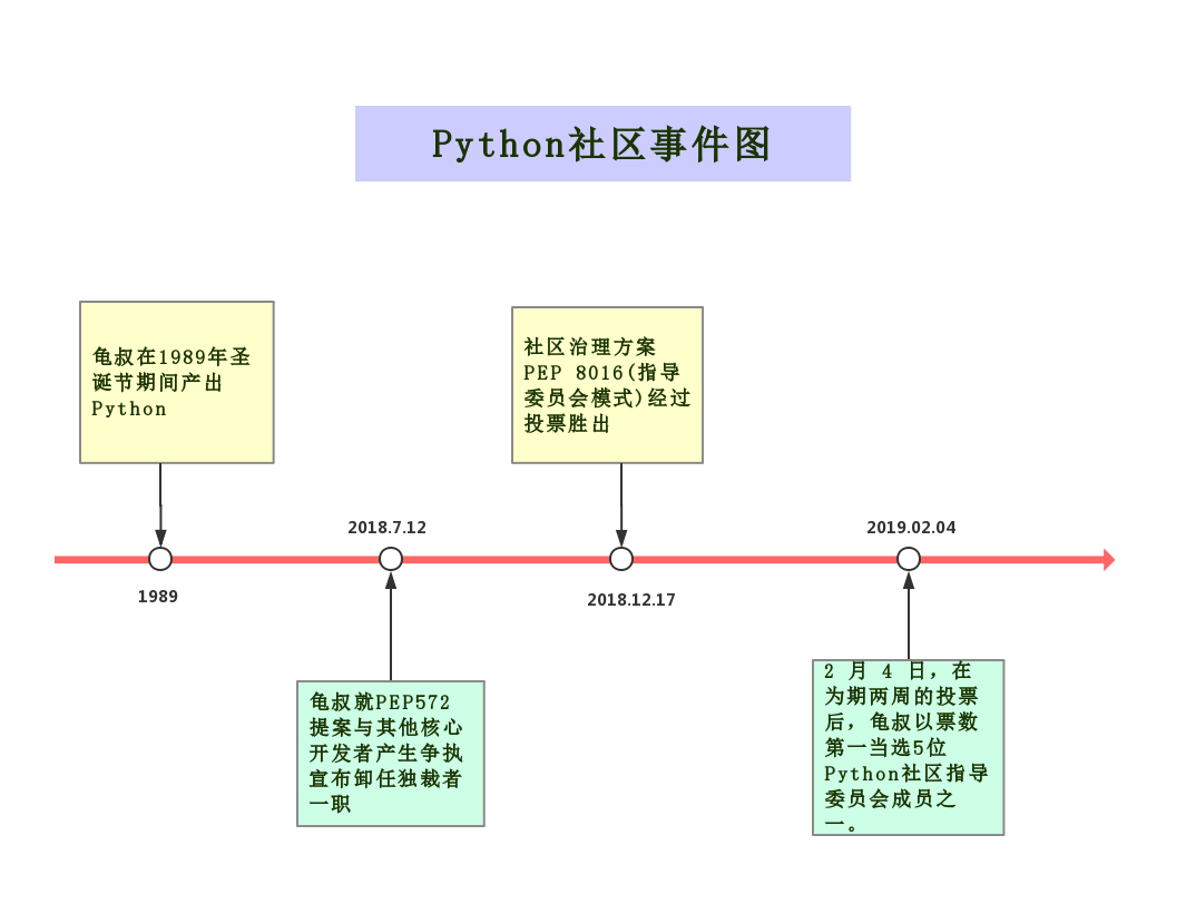 Python之父重回决策层，社区治理新方案！_python之父重回决策层