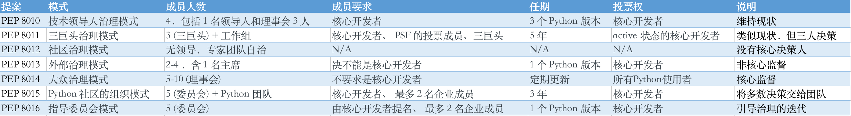 Python之父重回决策层，社区治理新方案！_python指导委员会_05