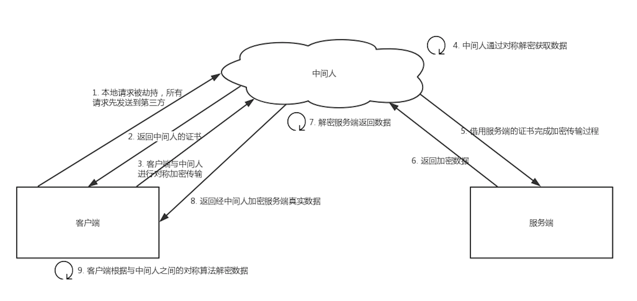 https 真的安全吗？可以抓包吗？如何防止抓包吗？_对称加密_02