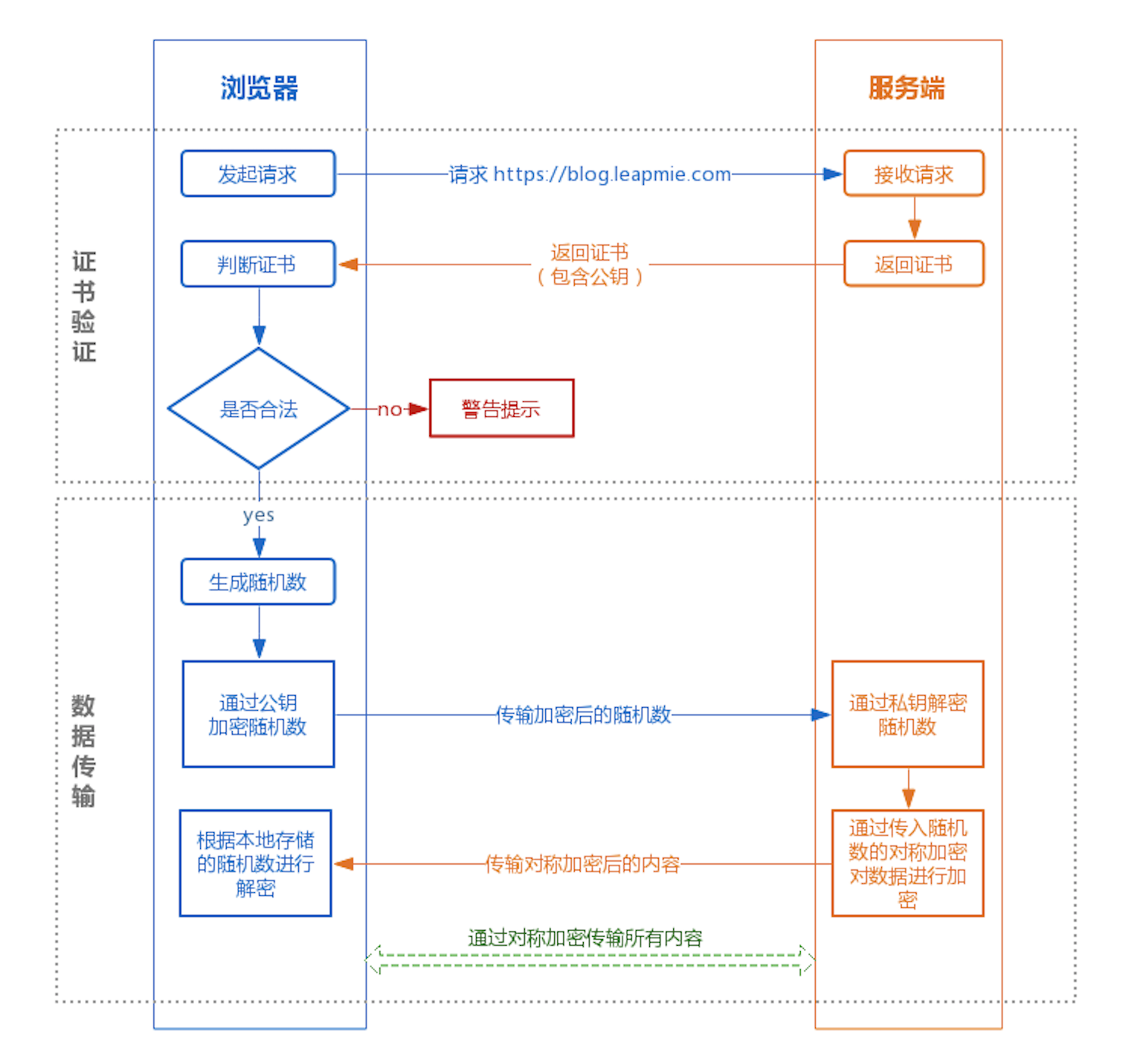 https 真的安全吗？可以抓包吗？如何防止抓包吗？_对称加密