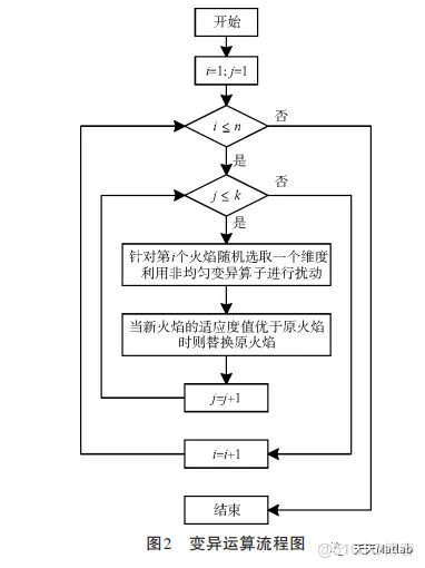 【飞蛾扑火优化算法】基于交叉算子和非均匀变异算子的飞蛾扑火优化算法求解单目标优化问题附matlab代码_交叉算子_06