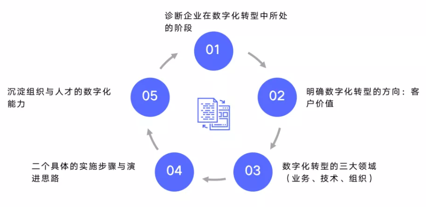 数字化转型总体规划建设方法_数据_02