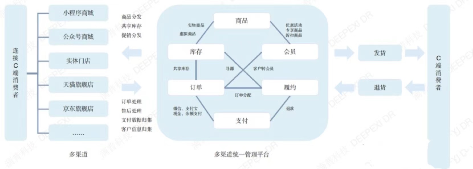 酒水行业数字化转型方案_商业_03