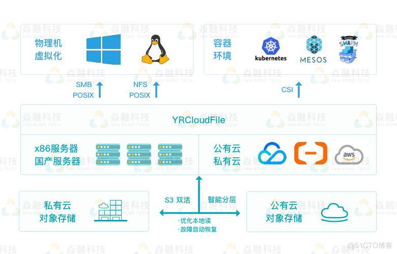 拥抱国产云桌面，焱融科技与酷栈科技完成产品兼容认证_分布式_02