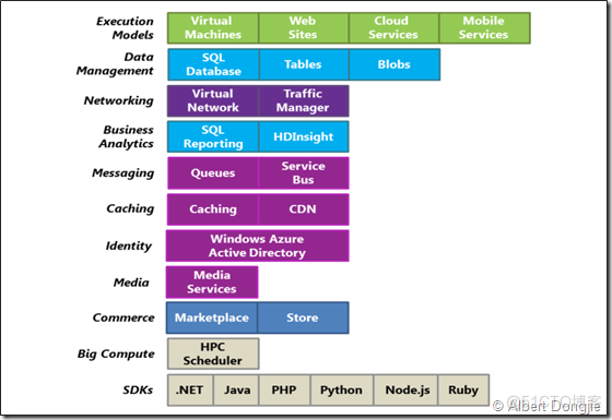 Azure   配置管理系列（PART 1）_microsoft