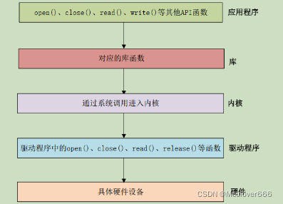 i.MX6ULL驱动开发 | 02-字符设备驱动框架_驱动开发