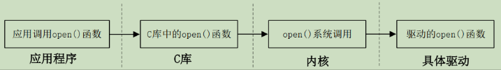 i.MX6ULL驱动开发 | 02-字符设备驱动框架_设备号_02