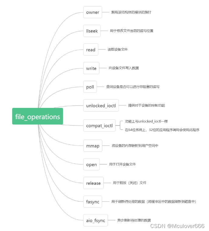 i.MX6ULL驱动开发 | 02-字符设备驱动框架_linux_03