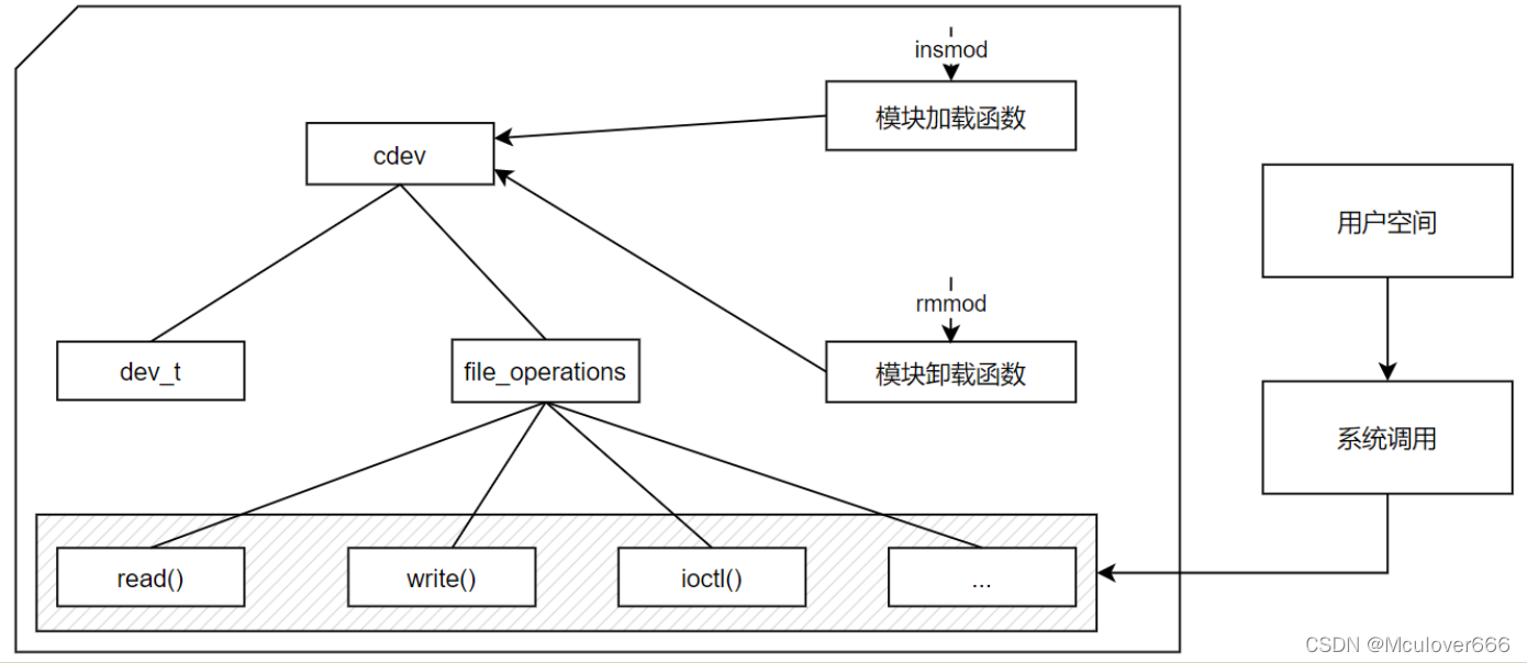 i.MX6ULL驱动开发 | 02-字符设备驱动框架_linux_06