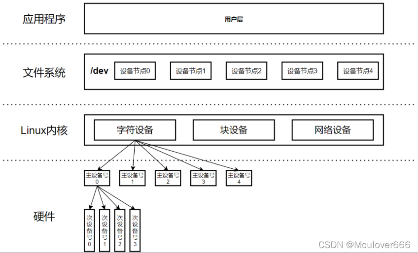 i.MX6ULL驱动开发 | 02-字符设备驱动框架_linux_07