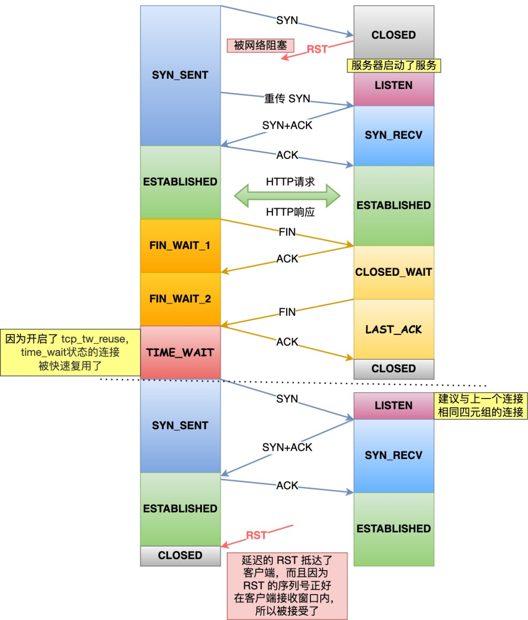 tcp_tw_reuse 为什么默认是关闭的？_tcp/ip_10